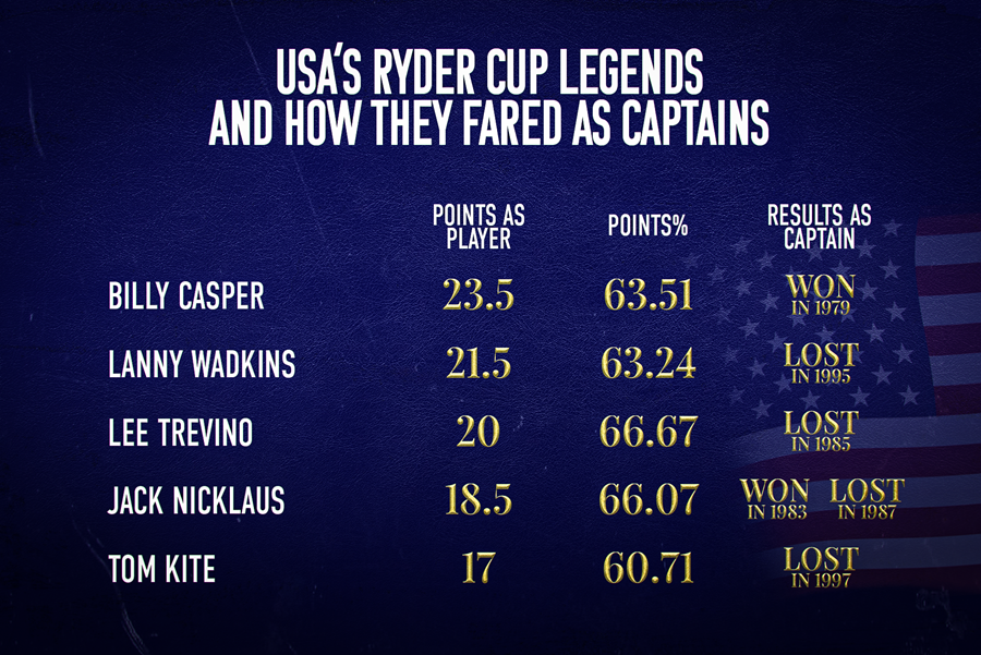 How Great Ryder Cup Players are selected as Captains – Five Reasons