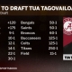 The odds favor Tua Tagovailoa being selected by the Miami Dolphins in the 2020 NFL Draft.